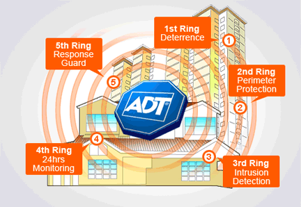 ADT Security Services Image